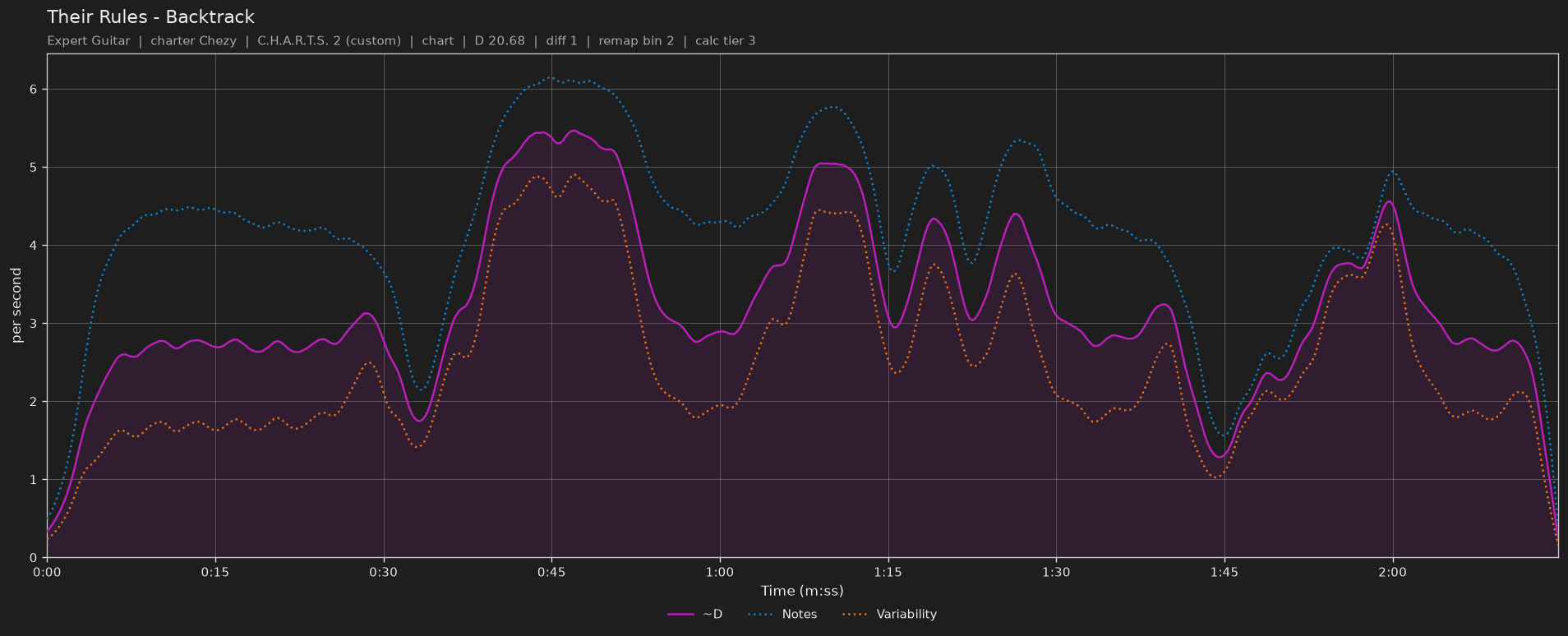 Difficulty graph of Their Rules by Backtrack: notes per second, fret changes per second and their geometric mean over time