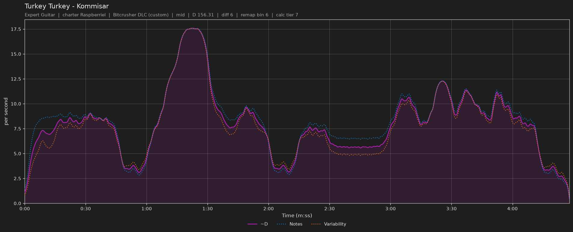 Difficulty graph of Turkey Turkey by Kommisar: notes per second, fret changes per second and their geometric mean over time