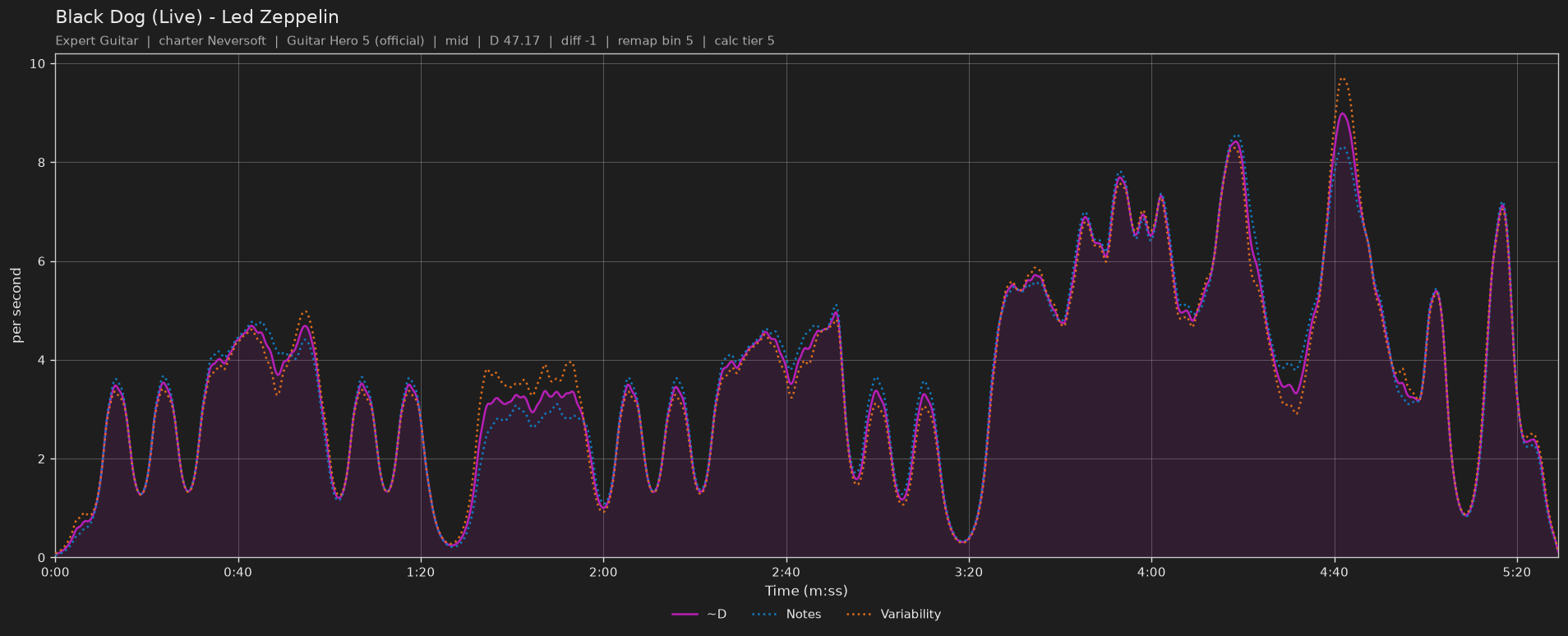 Difficulty graph of Black Dog (Live) by Led Zeppelin: notes per second, fret changes per second and their geometric mean over time