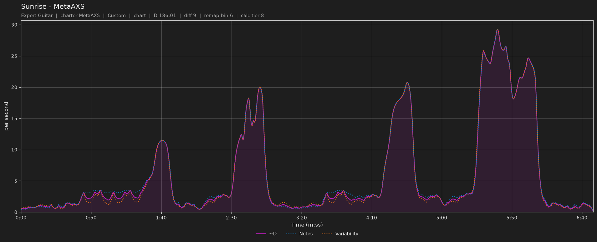 Difficulty graph of Sunrise by MetaAXS: notes per second, fret changes per second and their geometric mean over time