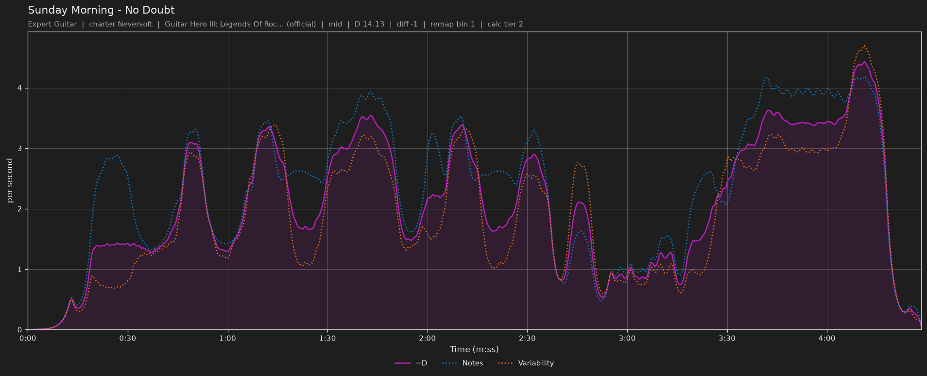 Difficulty graph of Sunday Morning by No Doubt: notes per second, fret changes per second and their geometric mean over time