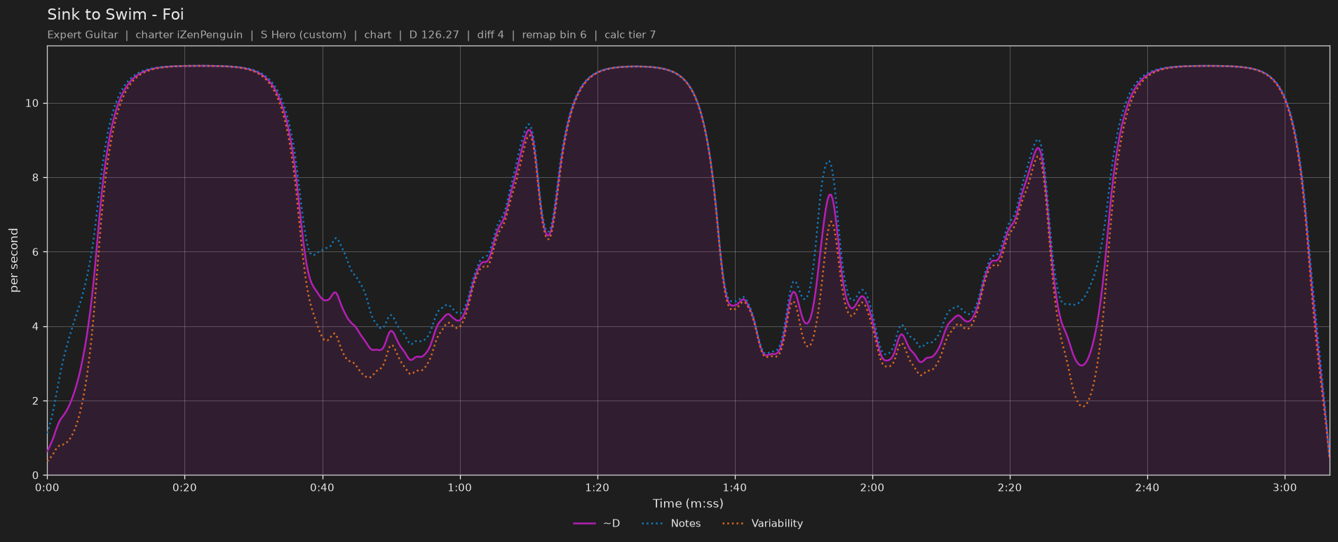 Difficulty graph of Sink to Swim by Foi: notes per second, fret changes per second and their geometric mean over time