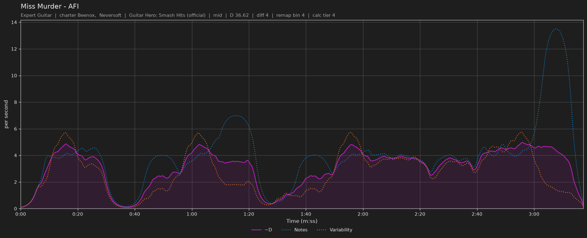 Difficulty graph of Miss Murder by AFI: notes per second, fret changes per second and their geometric mean over time