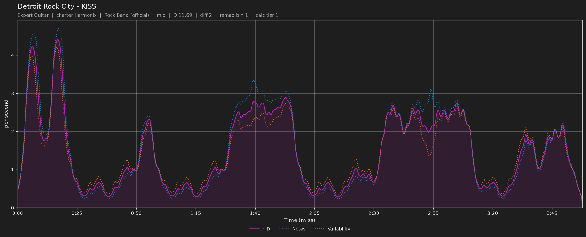 Difficulty graph of Detroit Rock City by KISS: notes per second, fret changes per second and their geometric mean over time