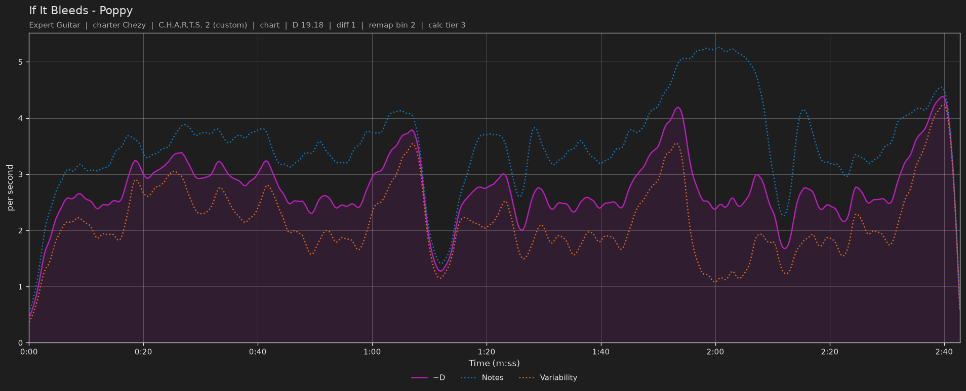 Difficulty graph of If It Bleeds by Poppy: notes per second, fret changes per second and their geometric mean over time