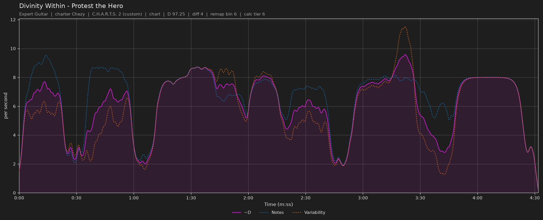 Difficulty graph of Divinity Within by Protest the Hero: notes per second, fret changes per second and their geometric mean over time