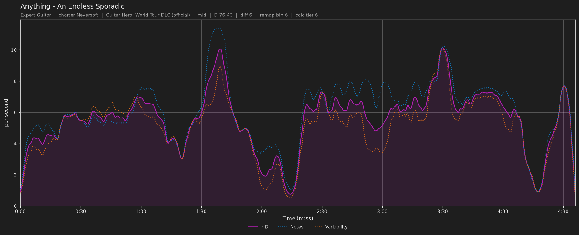 Difficulty graph of Anything by An Endless Sporadic: notes per second, fret changes per second and their geometric mean over time