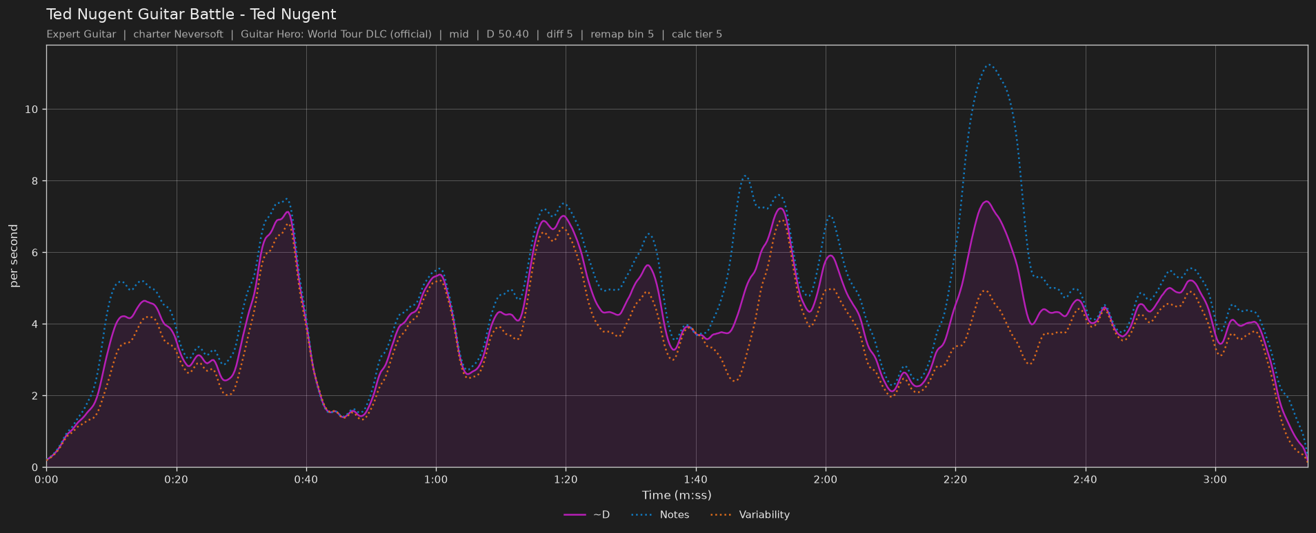 Difficulty graph of Ted Nugent Guitar Battle by Ted Nugent: notes per second, fret changes per second and their geometric mean over time