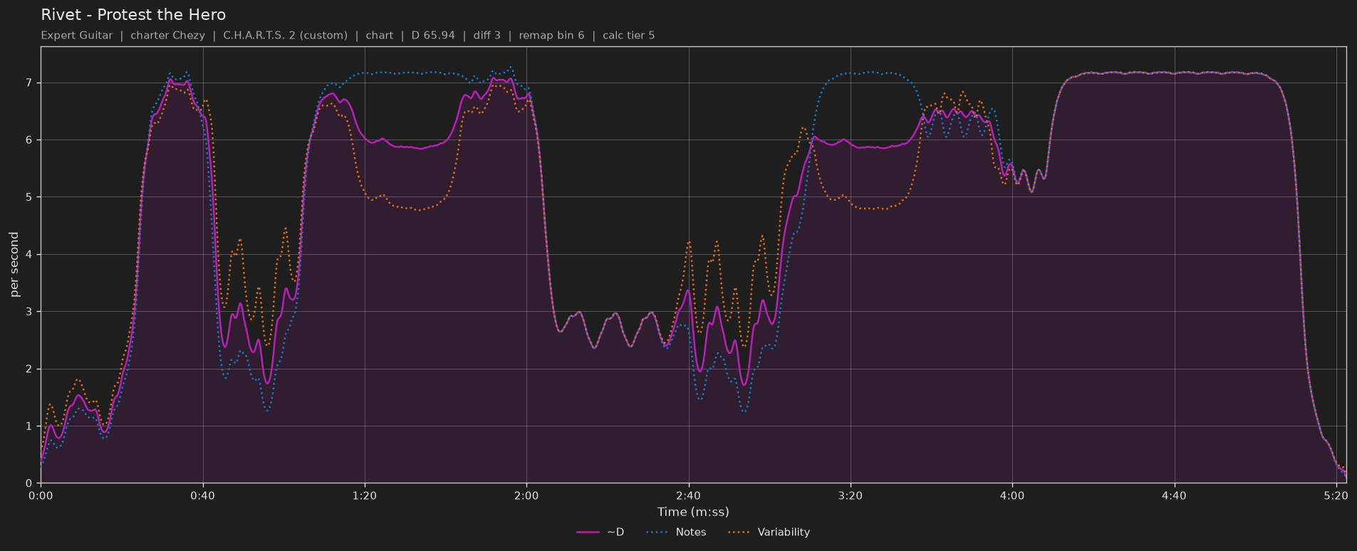 Difficulty graph of Rivet by Protest the Hero: notes per second, fret changes per second and their geometric mean over time