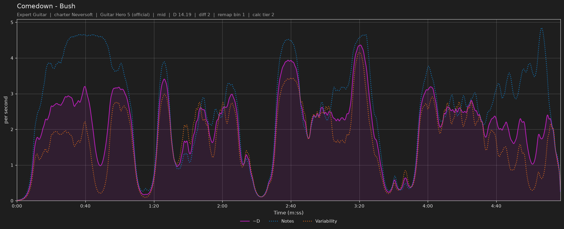 Difficulty graph of Comedown by Bush: notes per second, fret changes per second and their geometric mean over time