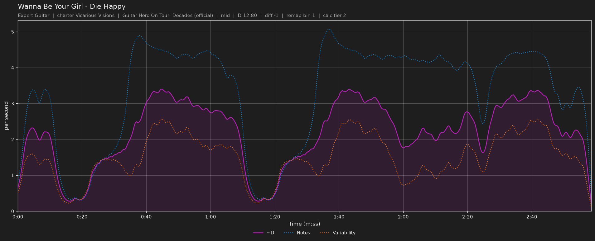 Difficulty graph of Wanna Be Your Girl by Die Happy: notes per second, fret changes per second and their geometric mean over time