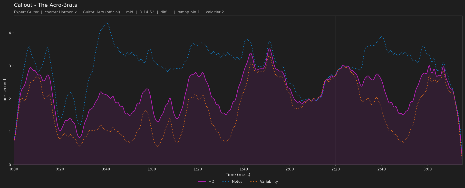 Difficulty graph of Callout by The Acro-Brats: notes per second, fret changes per second and their geometric mean over time