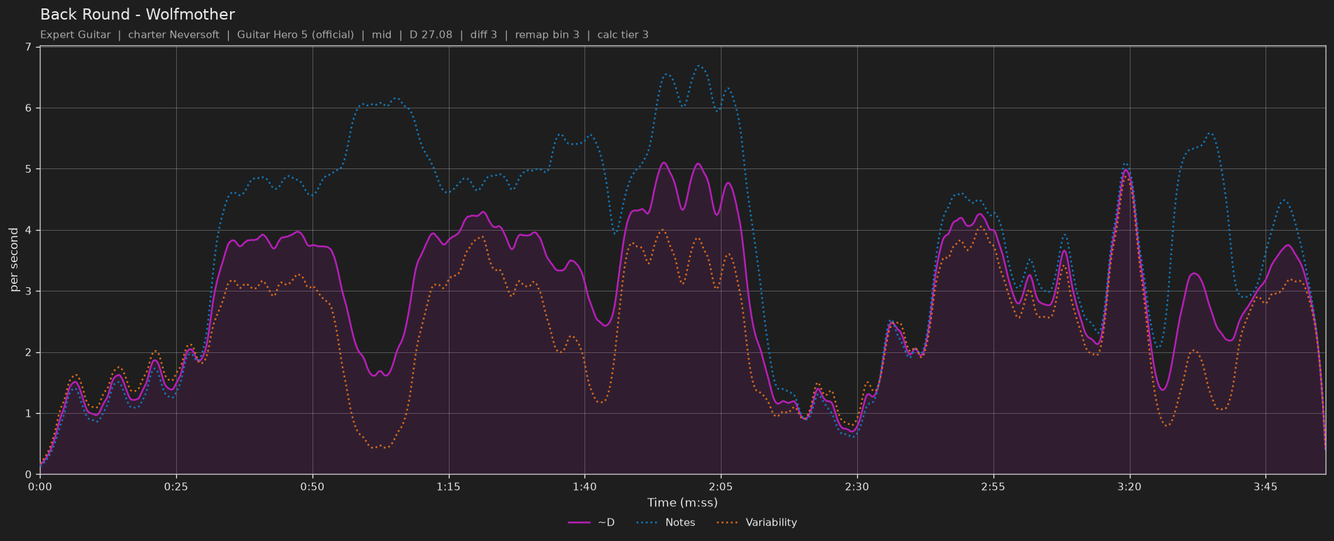 Difficulty graph of Back Round by Wolfmother: notes per second, fret changes per second and their geometric mean over time