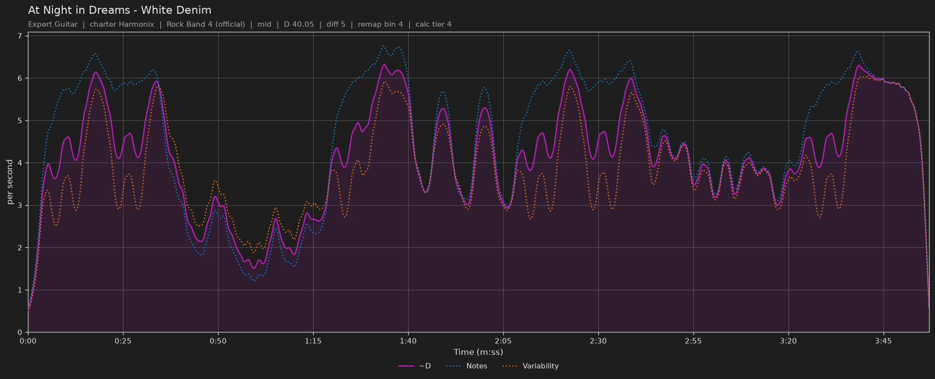Difficulty graph of At Night in Dreams by White Denim: notes per second, fret changes per second and their geometric mean over time