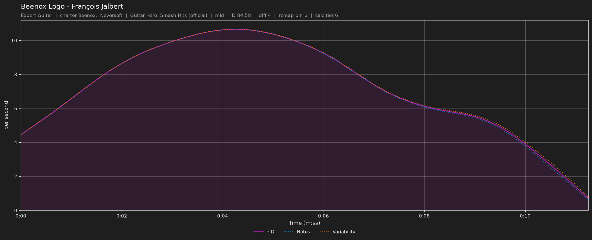Difficulty graph of Beenox Logo by François Jalbert: notes per second, fret changes per second and their geometric mean over time
