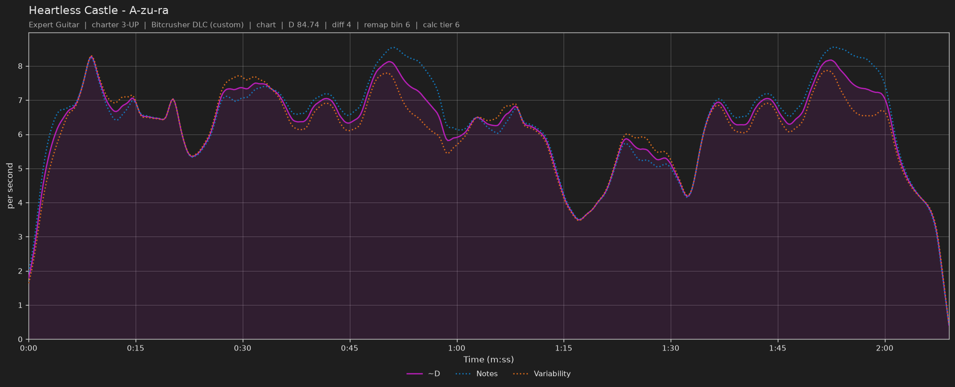 Difficulty graph of Heartless Castle by A-zu-ra: notes per second, fret changes per second and their geometric mean over time