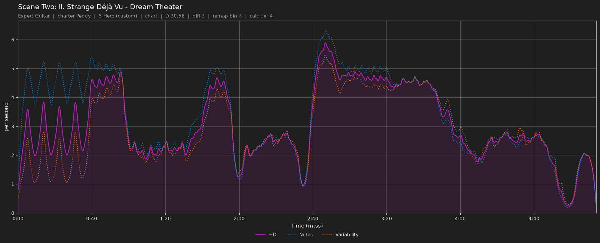 Difficulty graph of Scene Two: II. Strange Déjà Vu by Dream Theater: notes per second, fret changes per second and their geometric mean over time