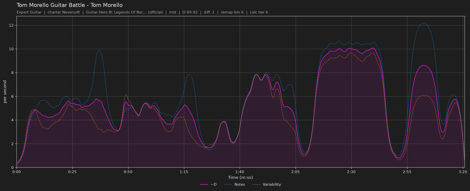 Difficulty graph of Tom Morello Guitar Battle by Tom Morello: notes per second, fret changes per second and their geometric mean over time