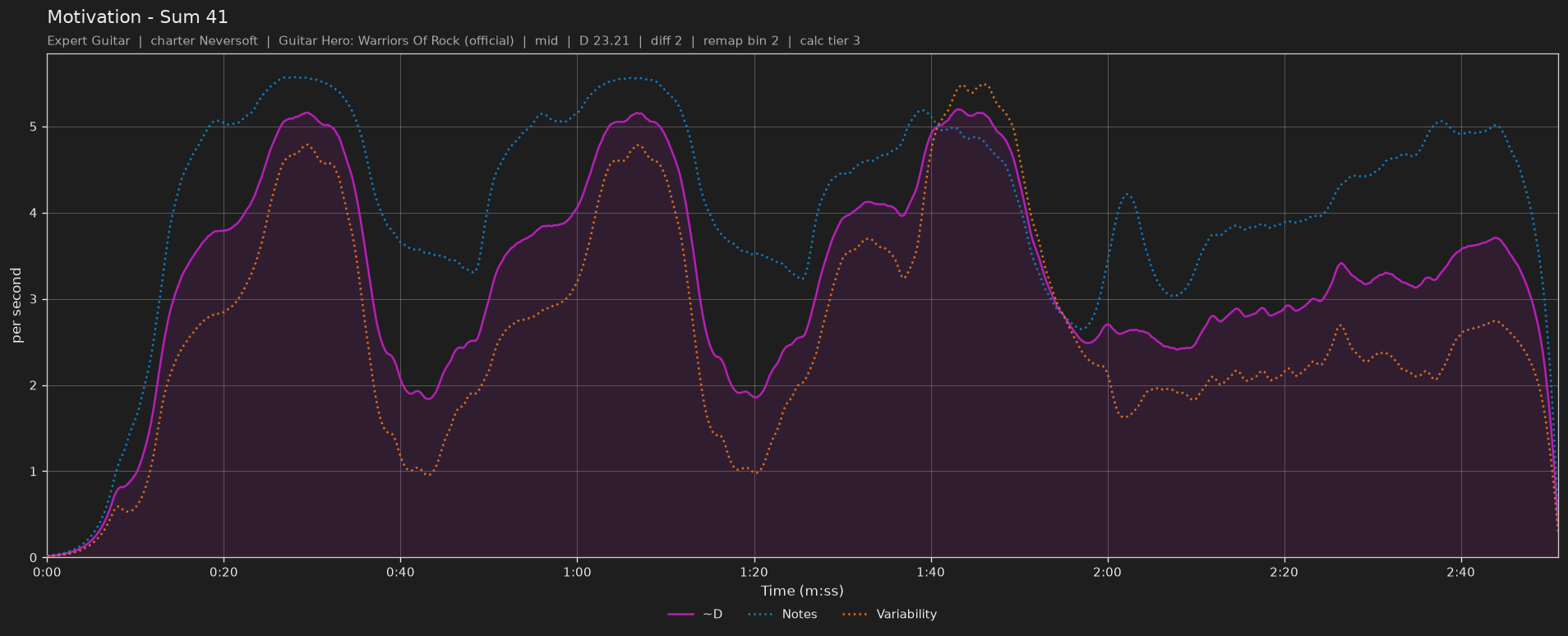Difficulty graph of Motivation by Sum 41: notes per second, fret changes per second and their geometric mean over time