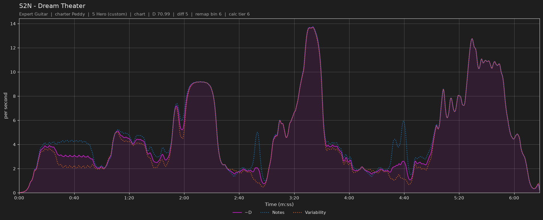 Difficulty graph of S2N by Dream Theater: notes per second, fret changes per second and their geometric mean over time