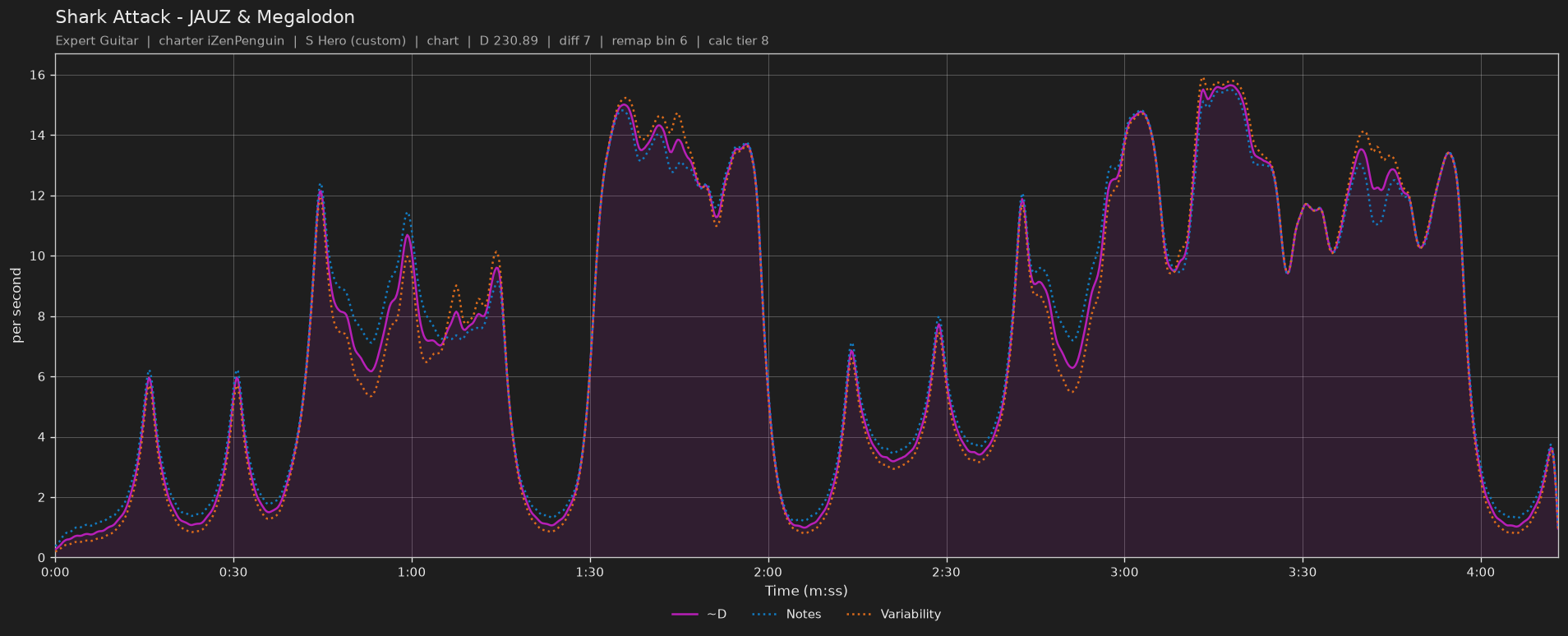 Difficulty graph of Shark Attack by JAUZ & Megalodon: notes per second, fret changes per second and their geometric mean over time