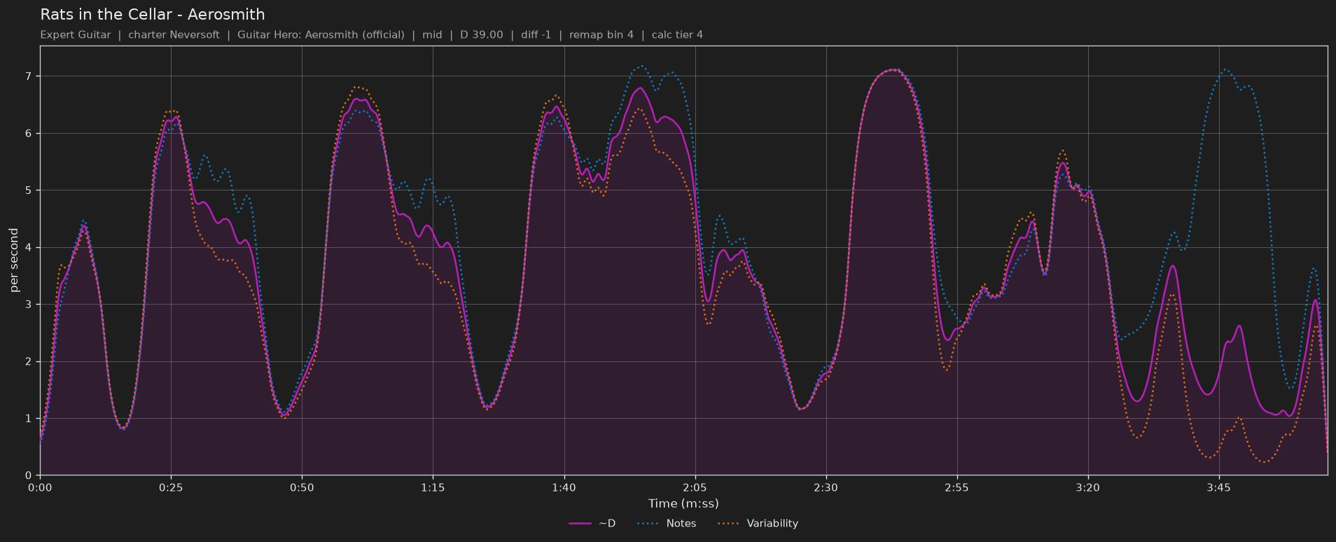 Difficulty graph of Rats in the Cellar by Aerosmith: notes per second, fret changes per second and their geometric mean over time