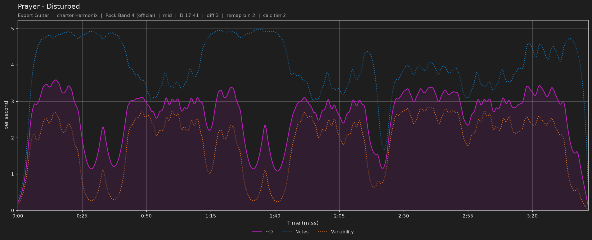 Difficulty graph of Prayer by Disturbed: notes per second, fret changes per second and their geometric mean over time