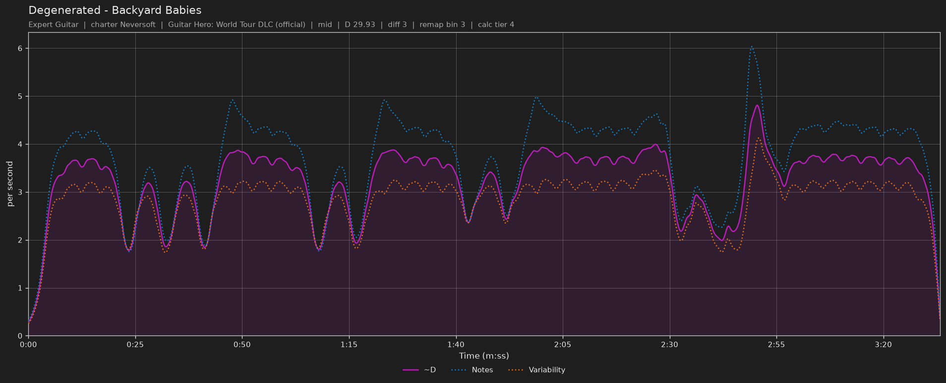 Difficulty graph of Degenerated by Backyard Babies: notes per second, fret changes per second and their geometric mean over time