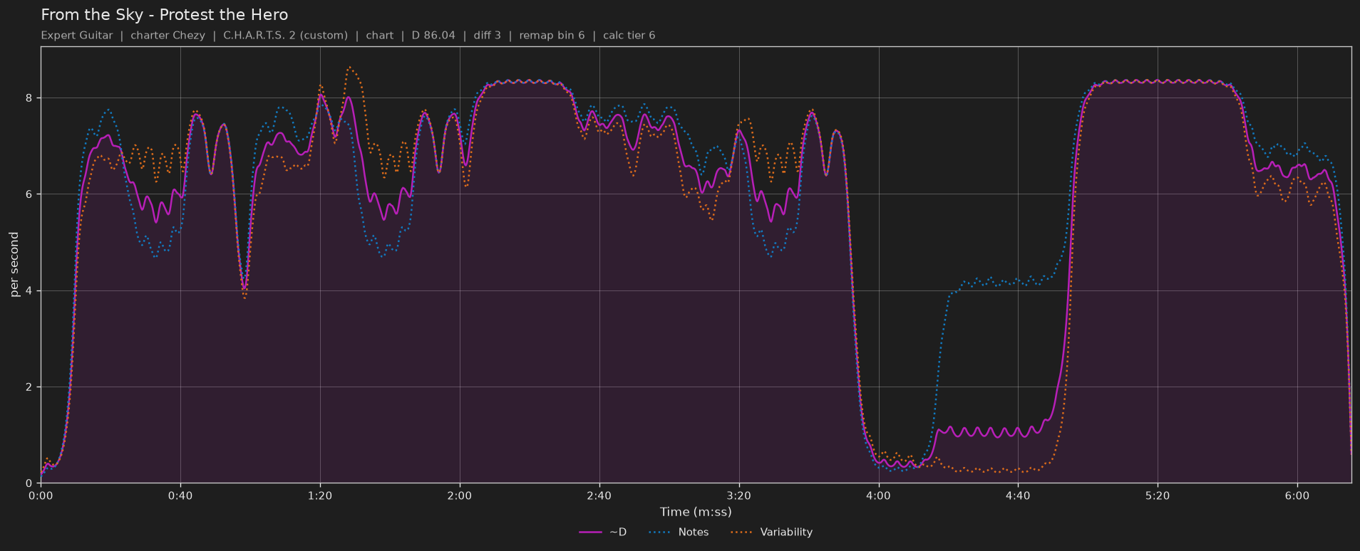 Difficulty graph of From the Sky by Protest the Hero: notes per second, fret changes per second and their geometric mean over time