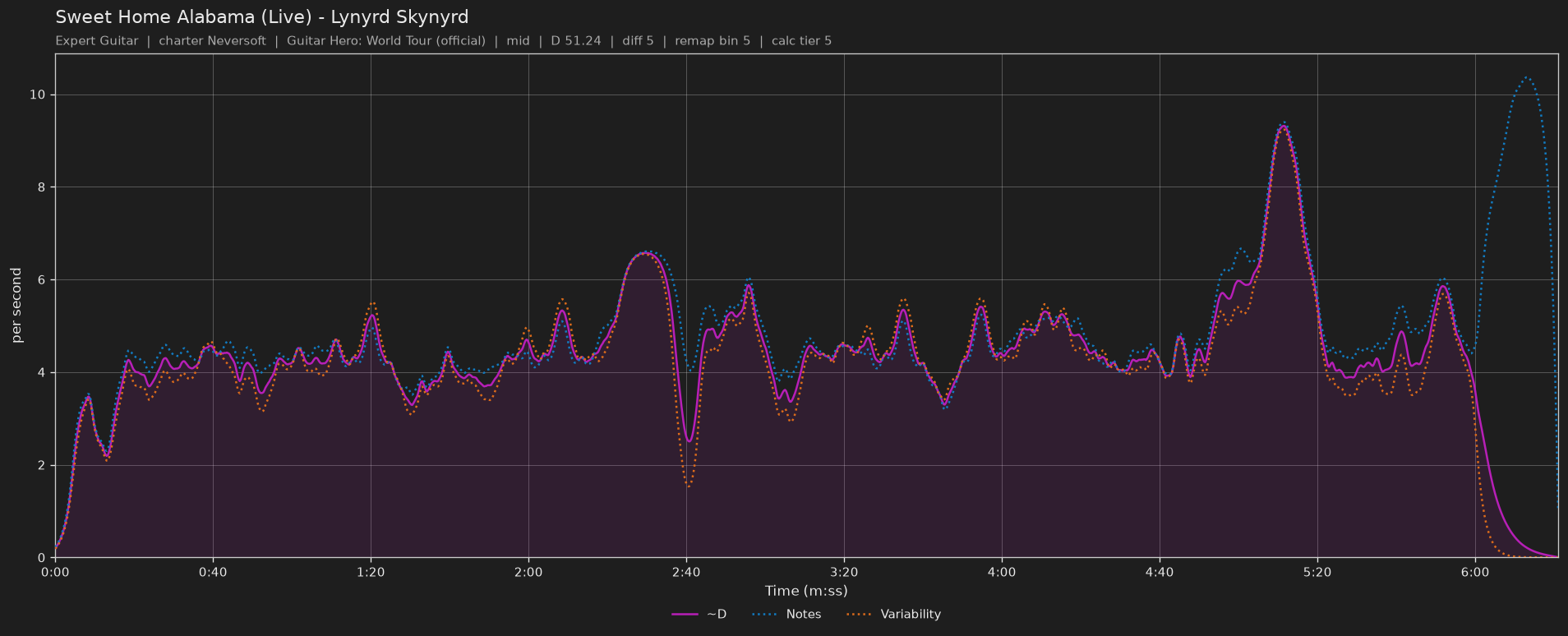 Difficulty graph of Sweet Home Alabama (Live) by Lynyrd Skynyrd: notes per second, fret changes per second and their geometric mean over time