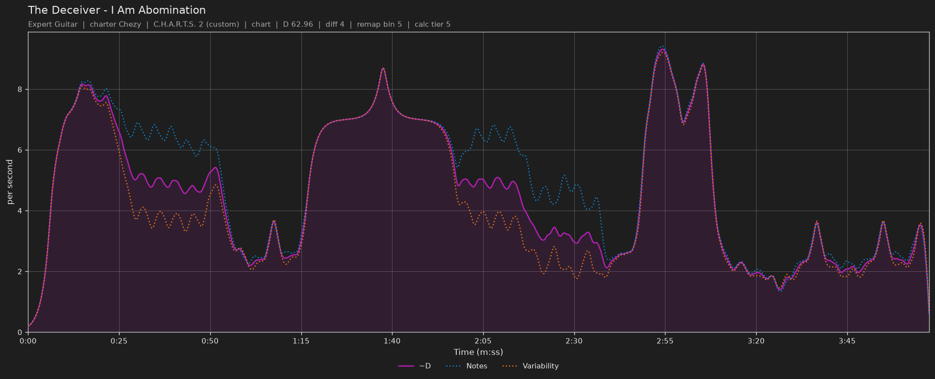 Difficulty graph of The Deceiver by I Am Abomination: notes per second, fret changes per second and their geometric mean over time