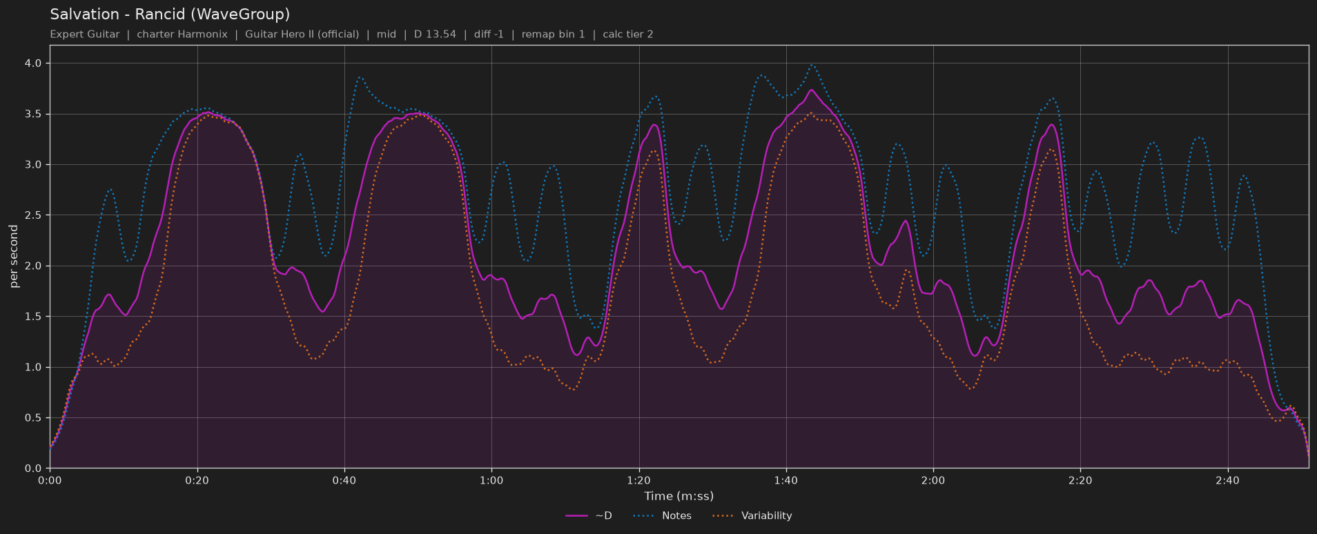 Difficulty graph of Salvation by Rancid (WaveGroup): notes per second, fret changes per second and their geometric mean over time