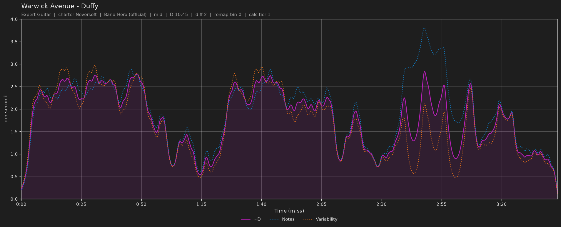 Difficulty graph of Warwick Avenue by Duffy: notes per second, fret changes per second and their geometric mean over time