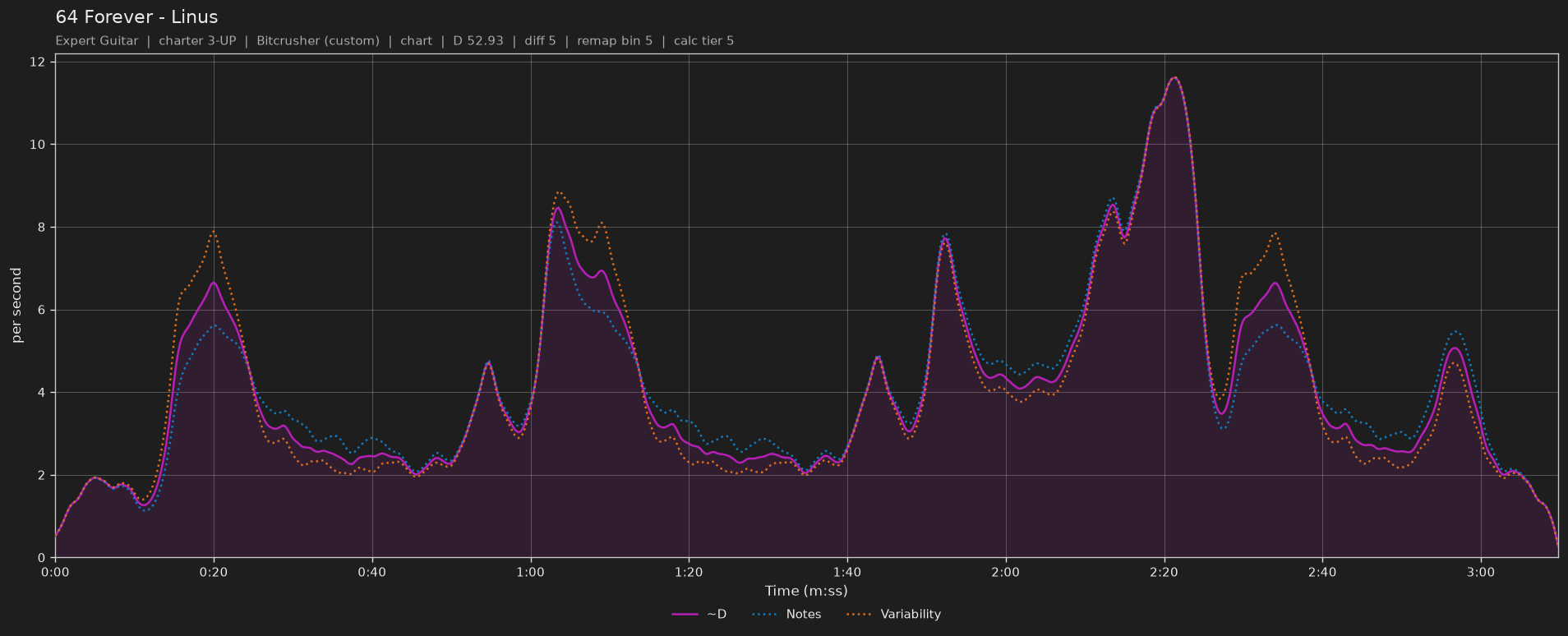 Difficulty graph of 64 Forever by Linus: notes per second, fret changes per second and their geometric mean over time