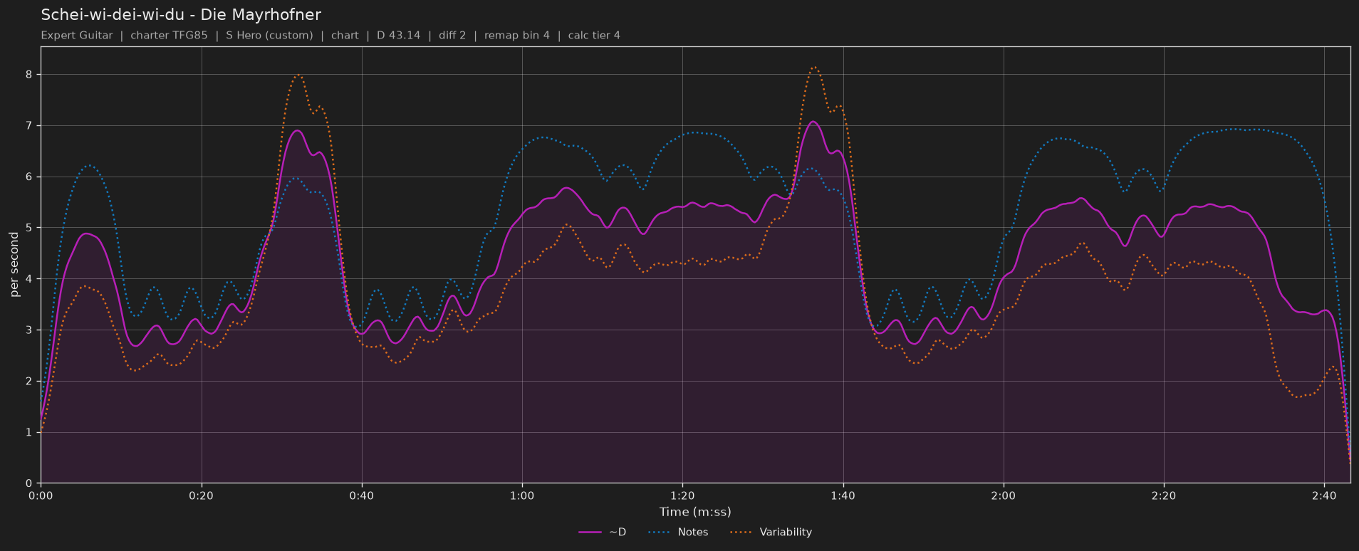 Difficulty graph of Schei-wi-dei-wi-du by Die Mayrhofner: notes per second, fret changes per second and their geometric mean over time
