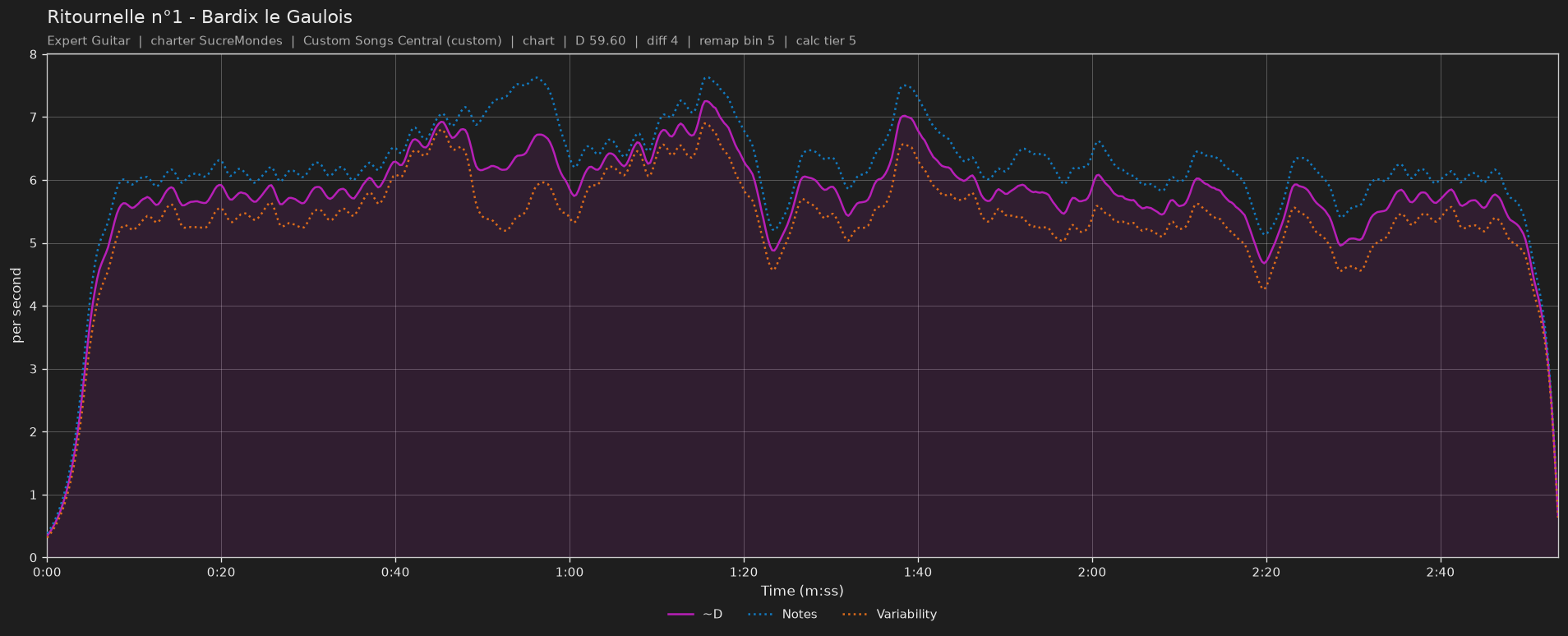 Difficulty graph of Ritournelle n°1 by Bardix le Gaulois: notes per second, fret changes per second and their geometric mean over time