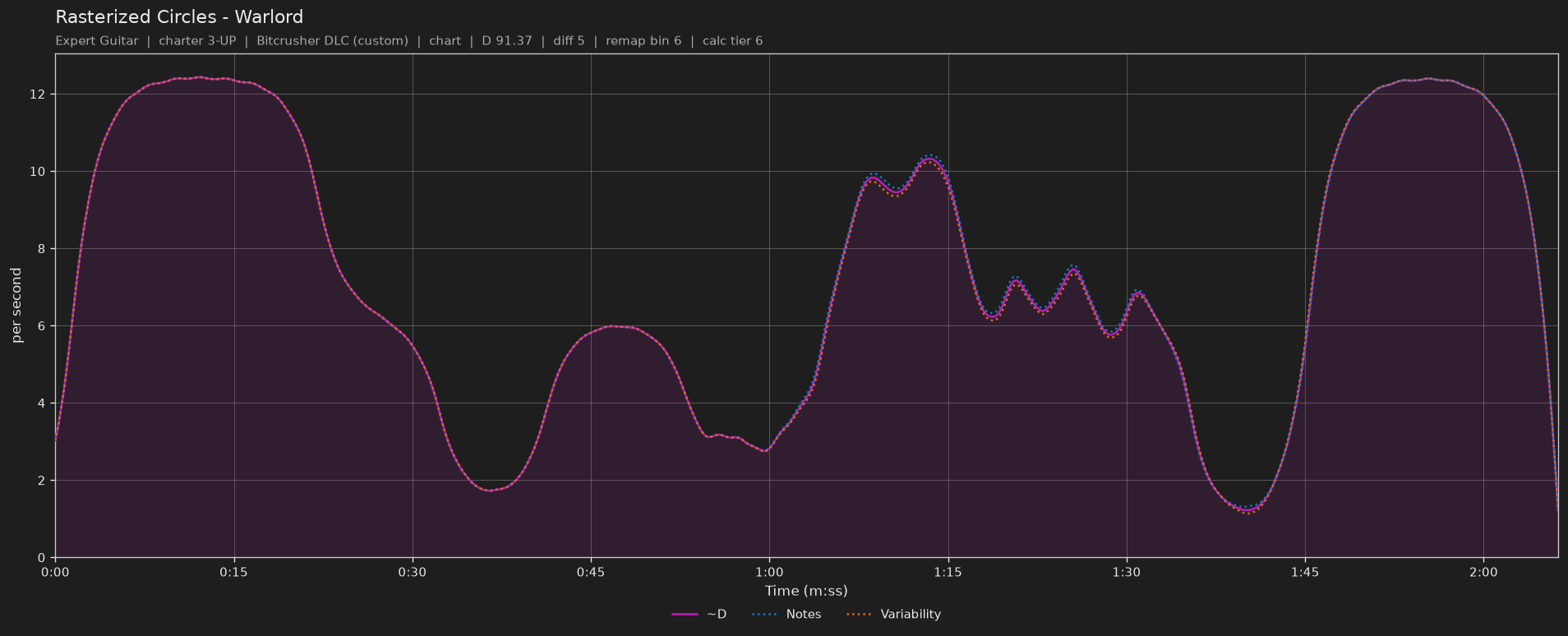 Difficulty graph of Rasterized Circles by Warlord: notes per second, fret changes per second and their geometric mean over time