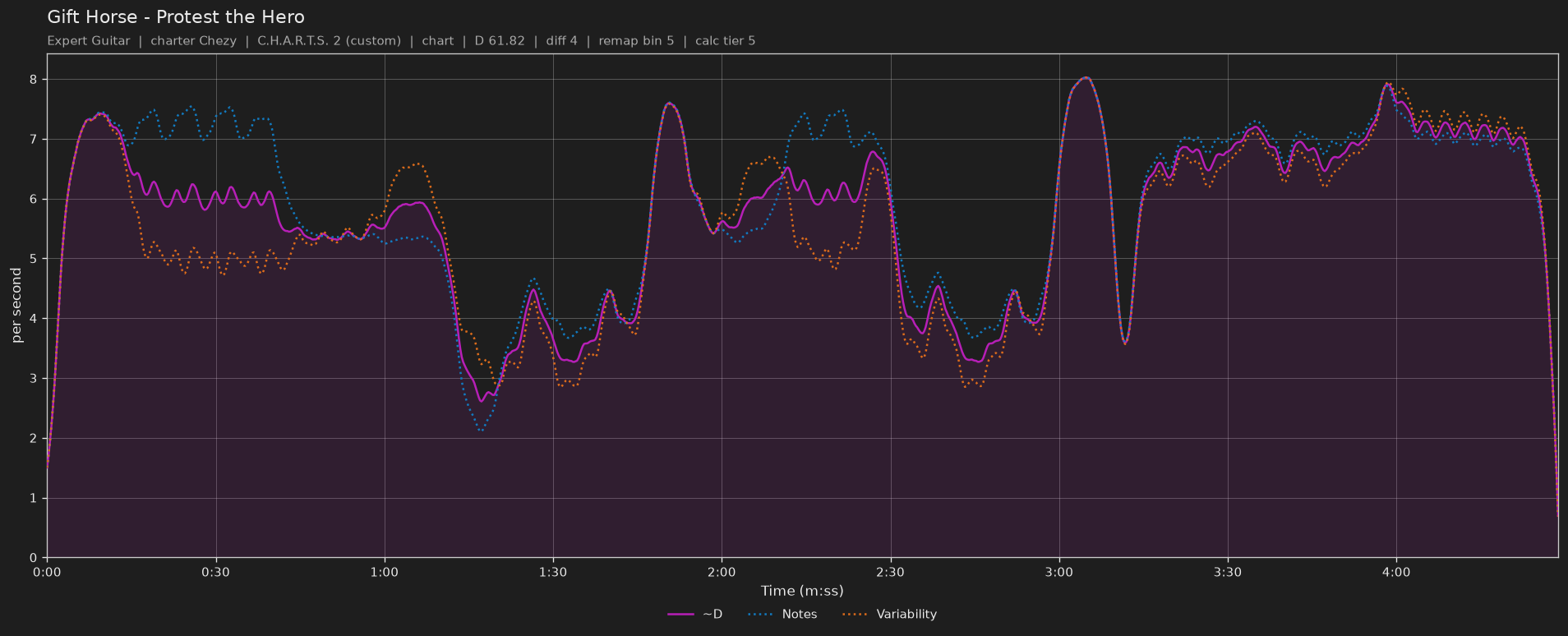 Difficulty graph of Gift Horse by Protest the Hero: notes per second, fret changes per second and their geometric mean over time