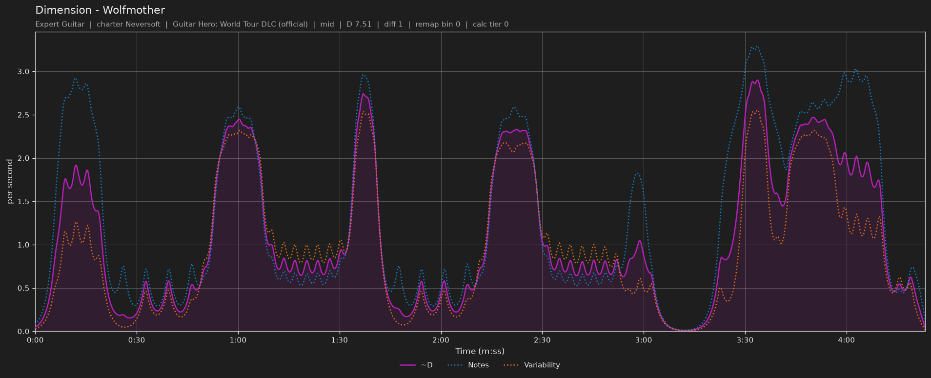 Difficulty graph of Dimension by Wolfmother: notes per second, fret changes per second and their geometric mean over time