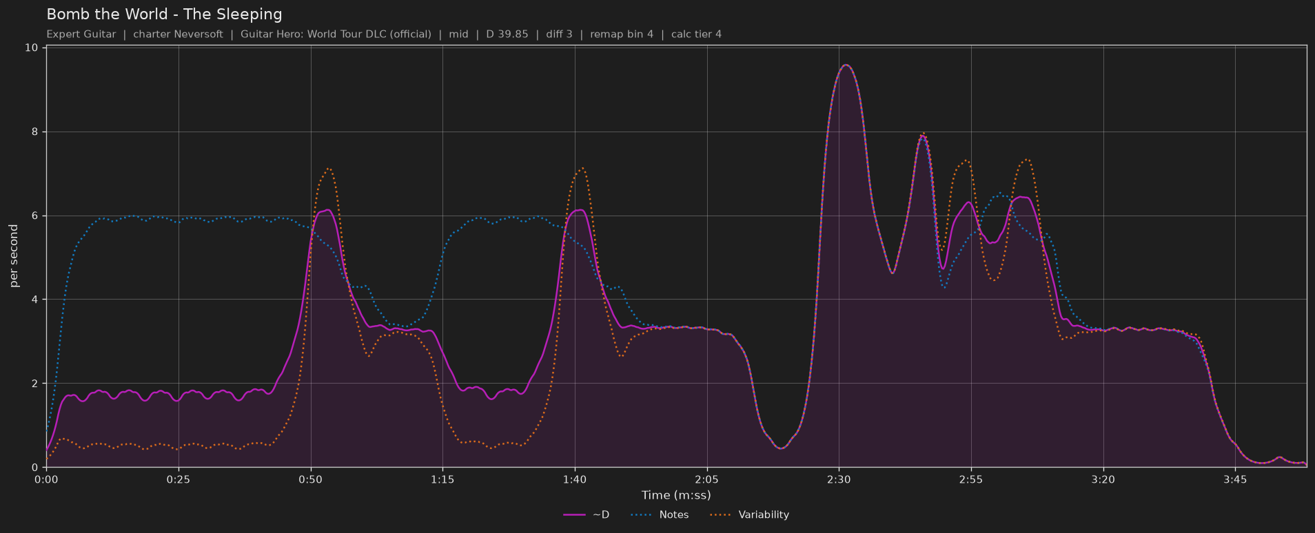 Difficulty graph of Bomb the World by The Sleeping: notes per second, fret changes per second and their geometric mean over time
