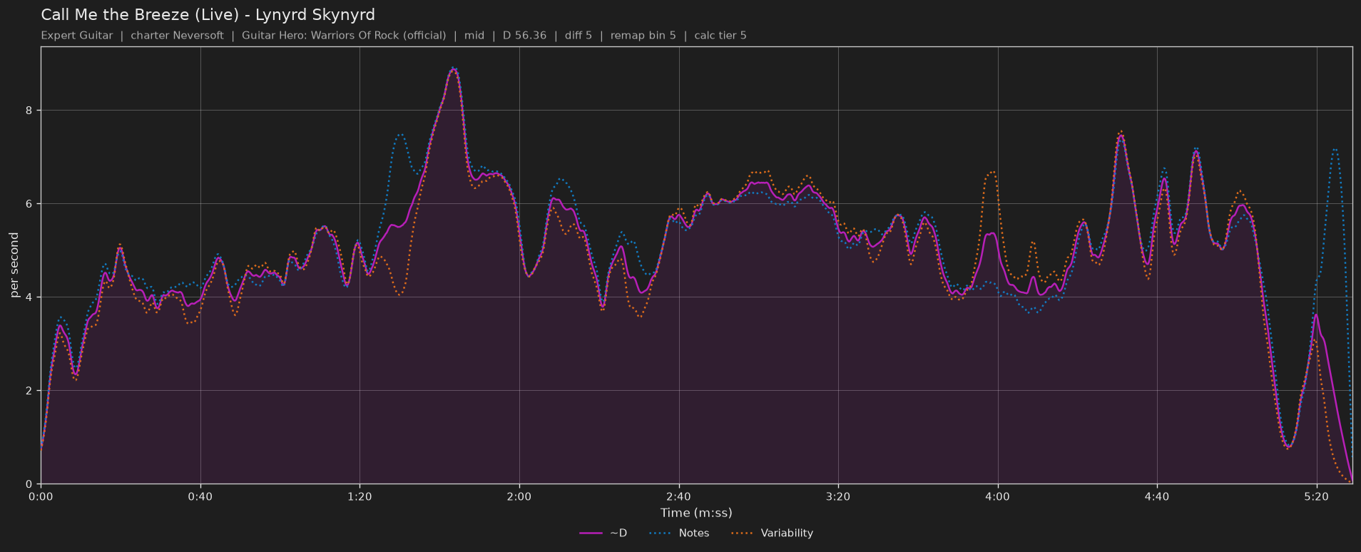 Difficulty graph of Call Me the Breeze (Live) by Lynyrd Skynyrd: notes per second, fret changes per second and their geometric mean over time