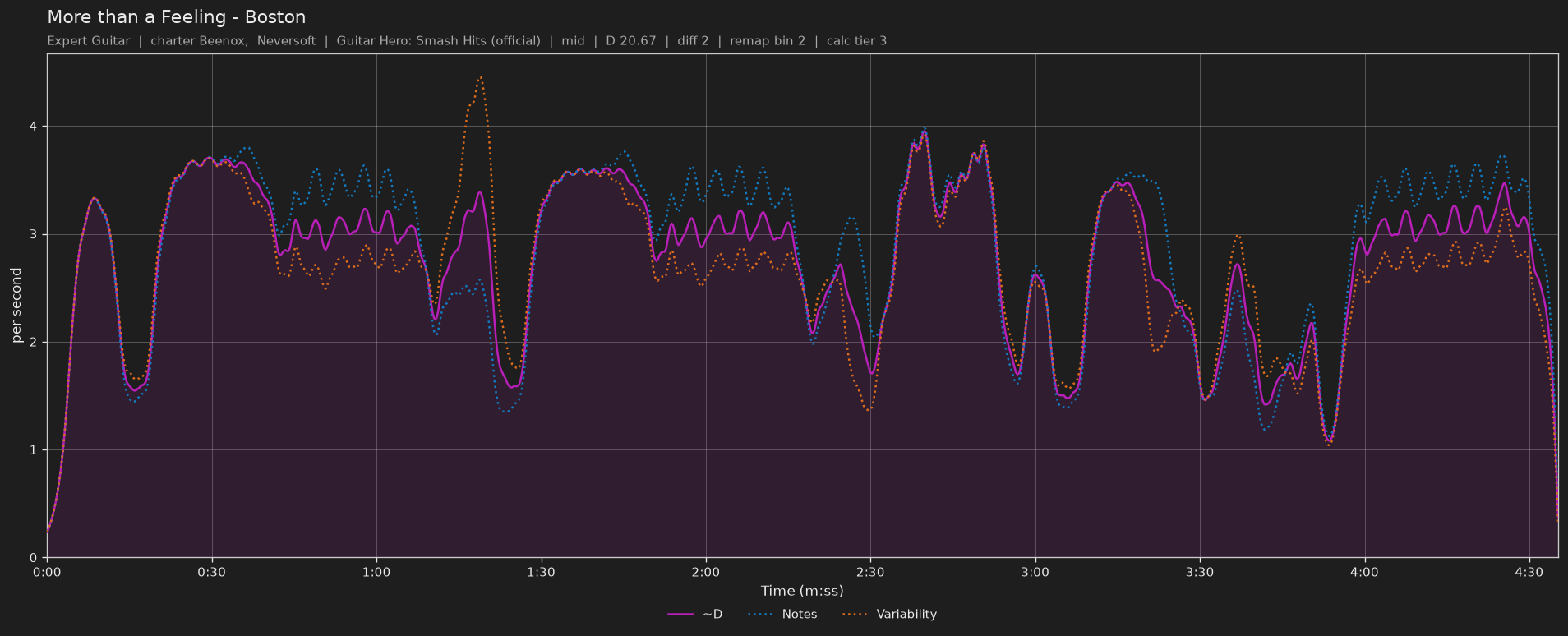 Difficulty graph of More than a Feeling by Boston: notes per second, fret changes per second and their geometric mean over time