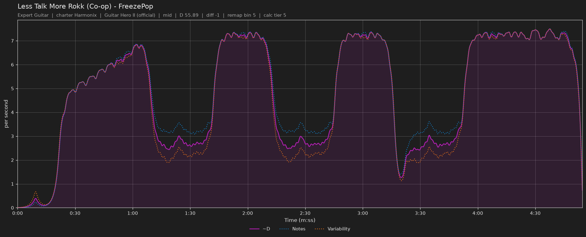 Difficulty graph of Less Talk More Rokk (Co-op) by FreezePop: notes per second, fret changes per second and their geometric mean over time
