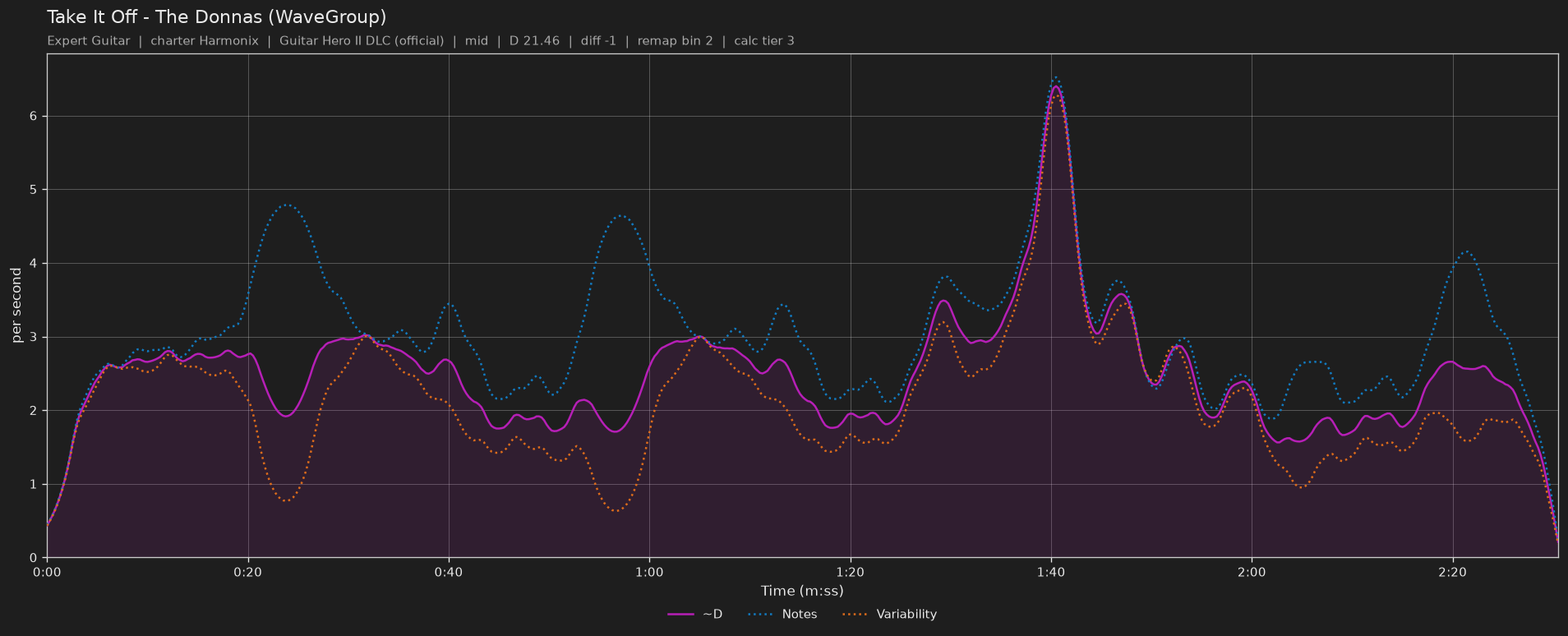 Difficulty graph of Take It Off by The Donnas (WaveGroup): notes per second, fret changes per second and their geometric mean over time