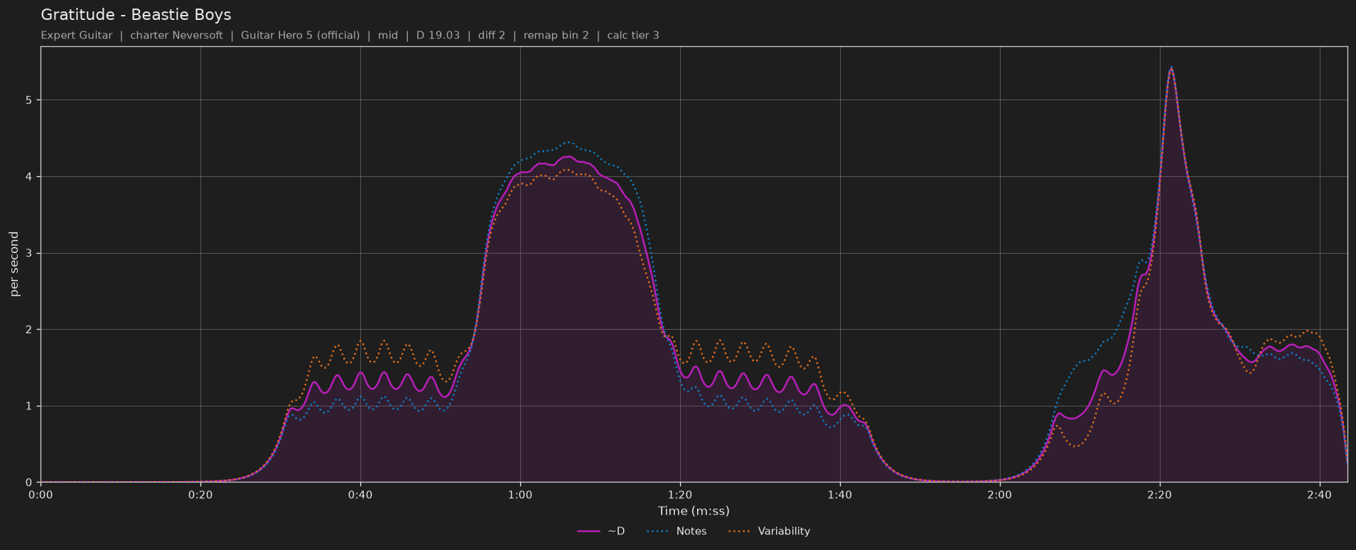 Difficulty graph of Gratitude by Beastie Boys: notes per second, fret changes per second and their geometric mean over time