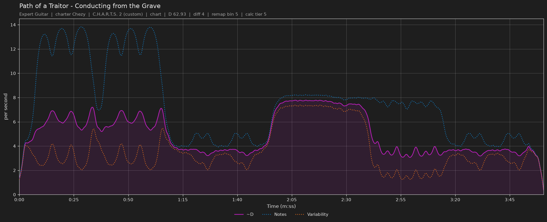 Difficulty graph of Path of a Traitor by Conducting from the Grave: notes per second, fret changes per second and their geometric mean over time