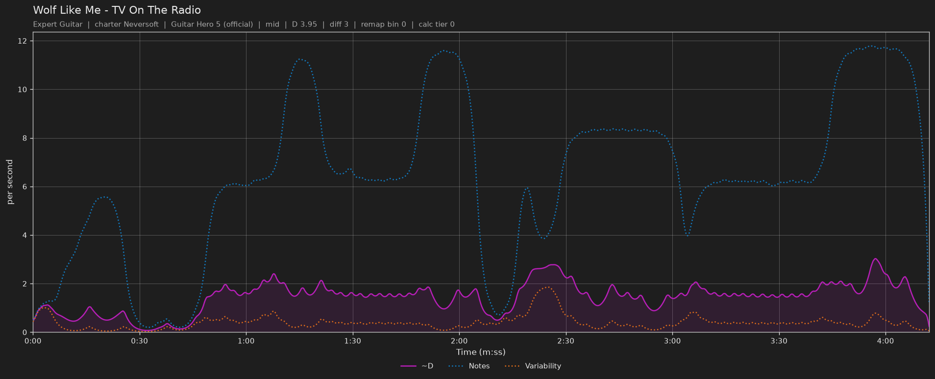 Difficulty graph of Wolf Like Me by TV On The Radio: notes per second, fret changes per second and their geometric mean over time