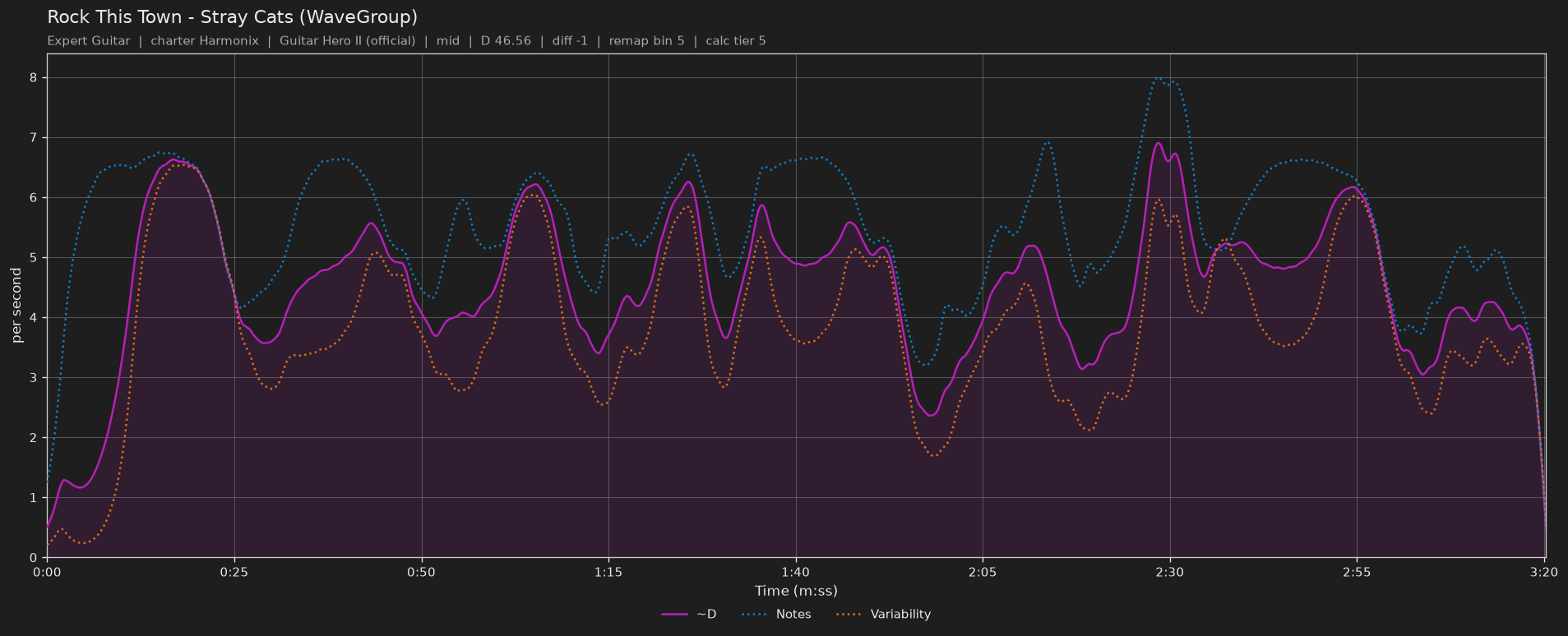 Difficulty graph of Rock This Town by Stray Cats (WaveGroup): notes per second, fret changes per second and their geometric mean over time