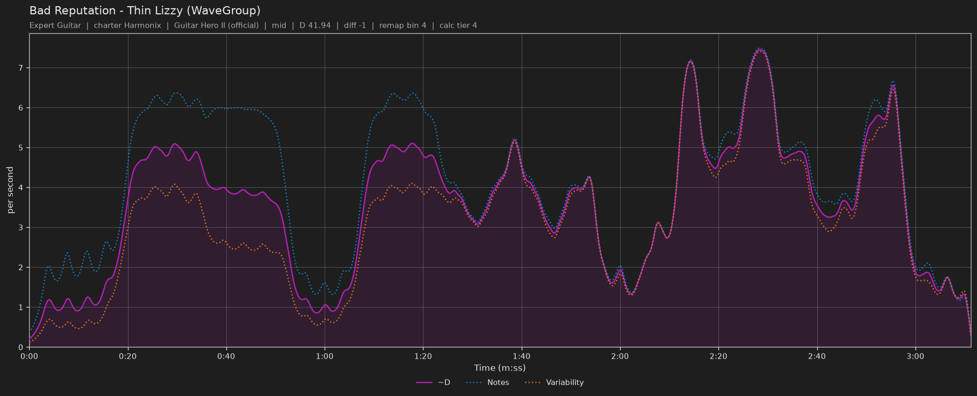 Difficulty graph of Bad Reputation by Thin Lizzy (WaveGroup): notes per second, fret changes per second and their geometric mean over time