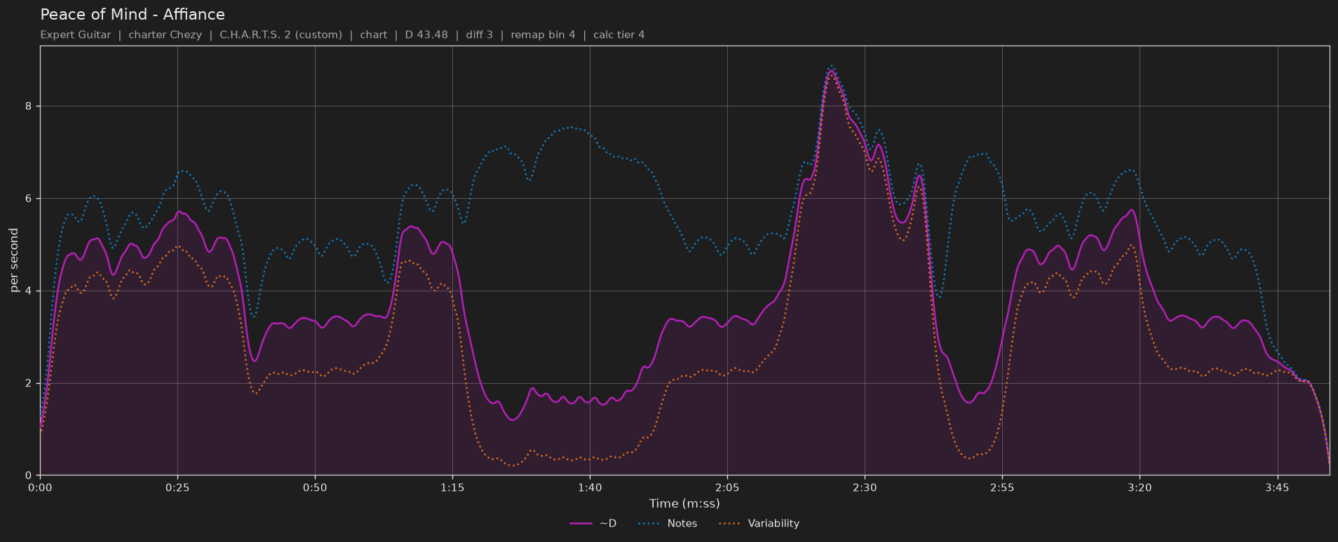 Difficulty graph of Peace of Mind by Affiance: notes per second, fret changes per second and their geometric mean over time